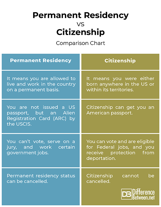 Permanent Residency vs. Citizenship