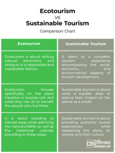 nature tourism vs ecotourism