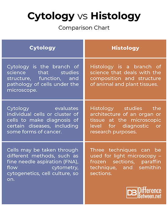 Cytology vs. Histology