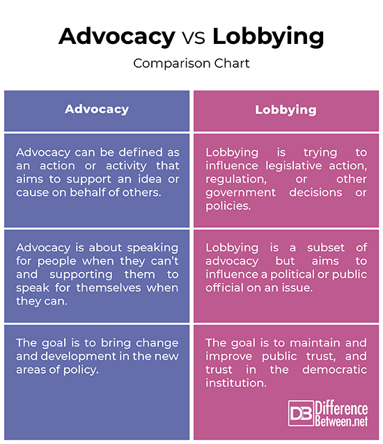 Advocacy vs. Lobbying