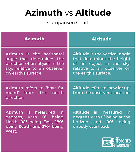 Azimuth vs. Altitude