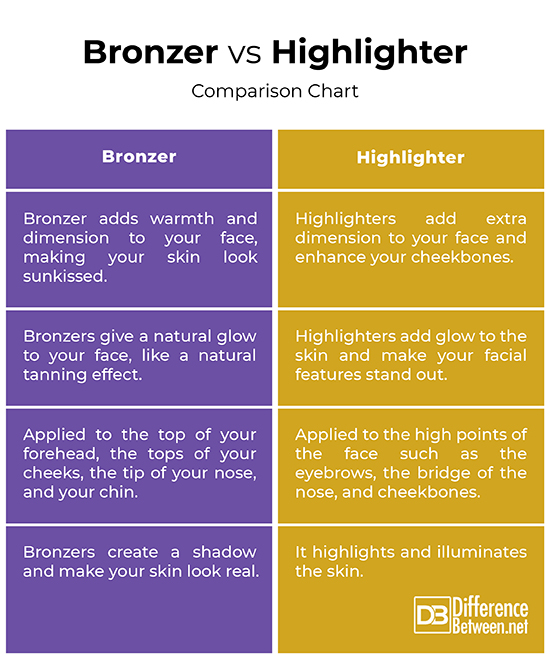 Bronzer vs. Highlighter