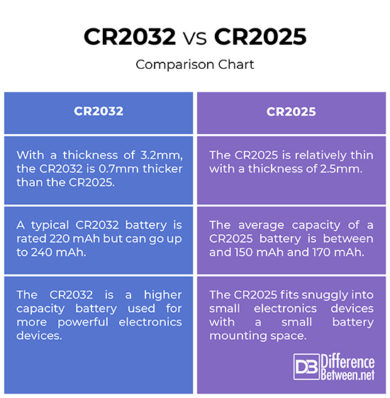 CR2032 vs. CR2025