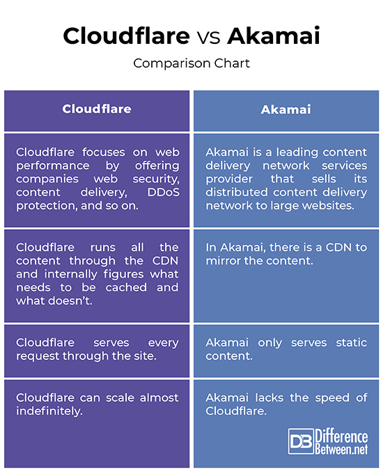 Cloudflare vs. Akamai
