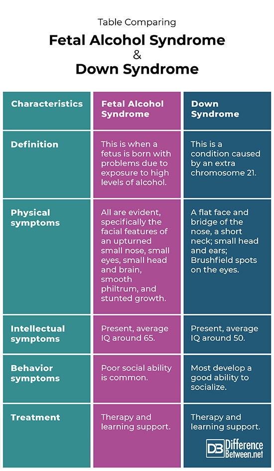 Fetal alcohol syndrome and Down syndrome