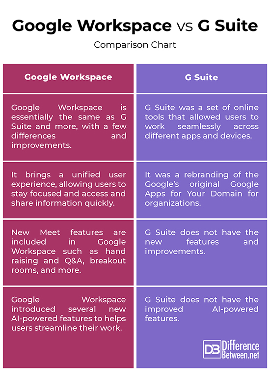 Google Workspace vs. G Suite
