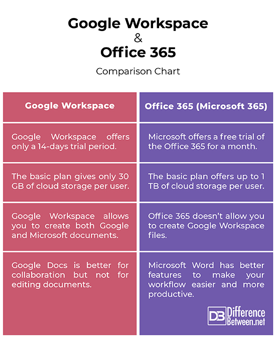 Google Workspace vs. Office 365