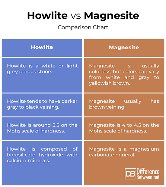 Howlite vs. Magnesite