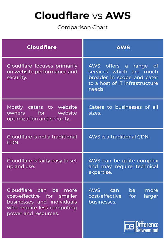 Cloudflare vs. AWS