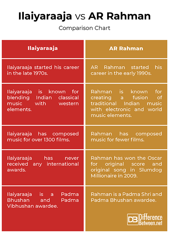Ilaiyaraaja vs. AR Rahman