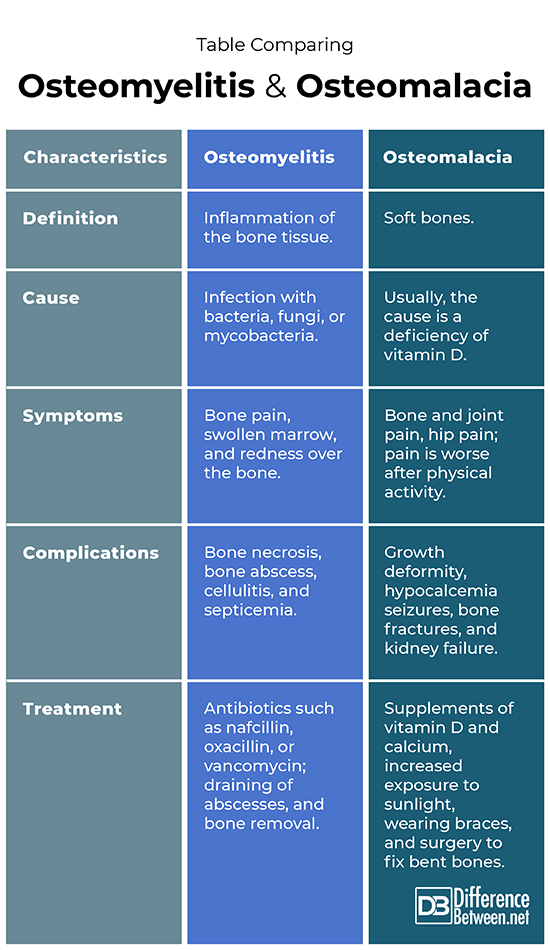 Osteomyelitis and Osteomalacia