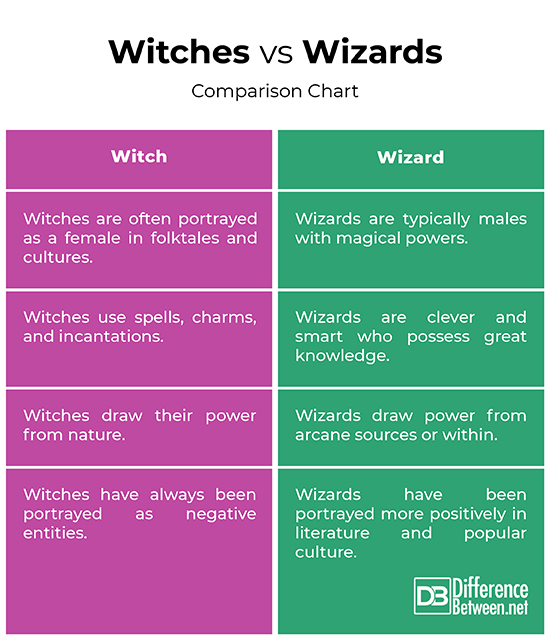 Witches vs. Wizards