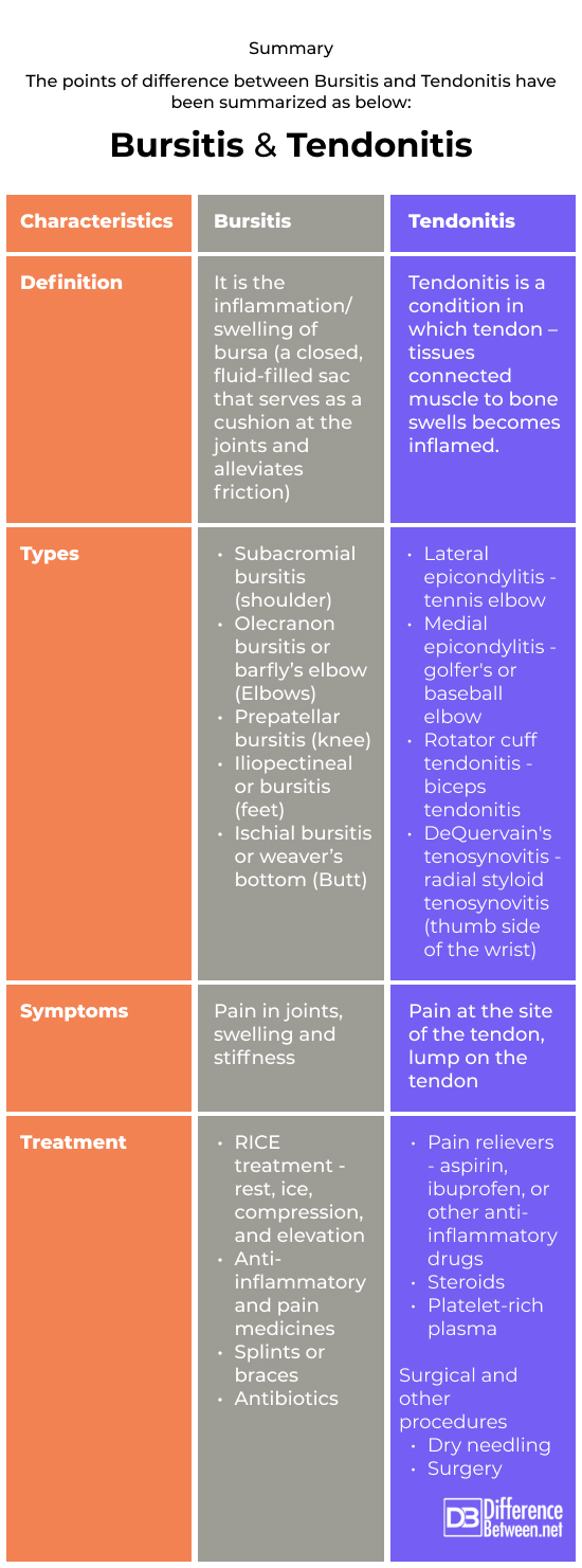 Bursitis and Tendonitis