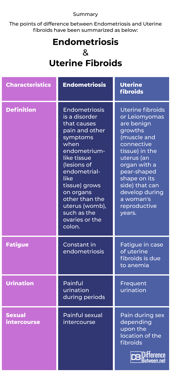 Endometriosis and Uterine fibroids