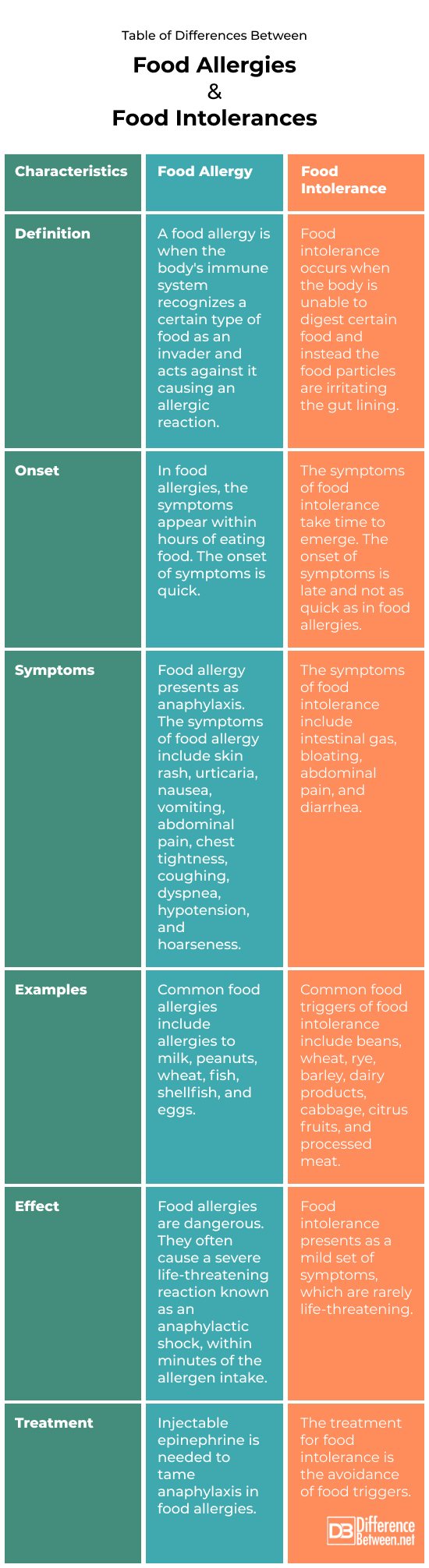 Food allergies and Food intolerances