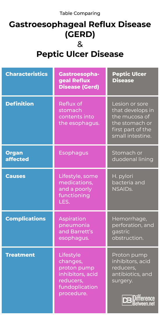 Gastroesophageal reflux disease (GERD) and Peptic ulcer disease