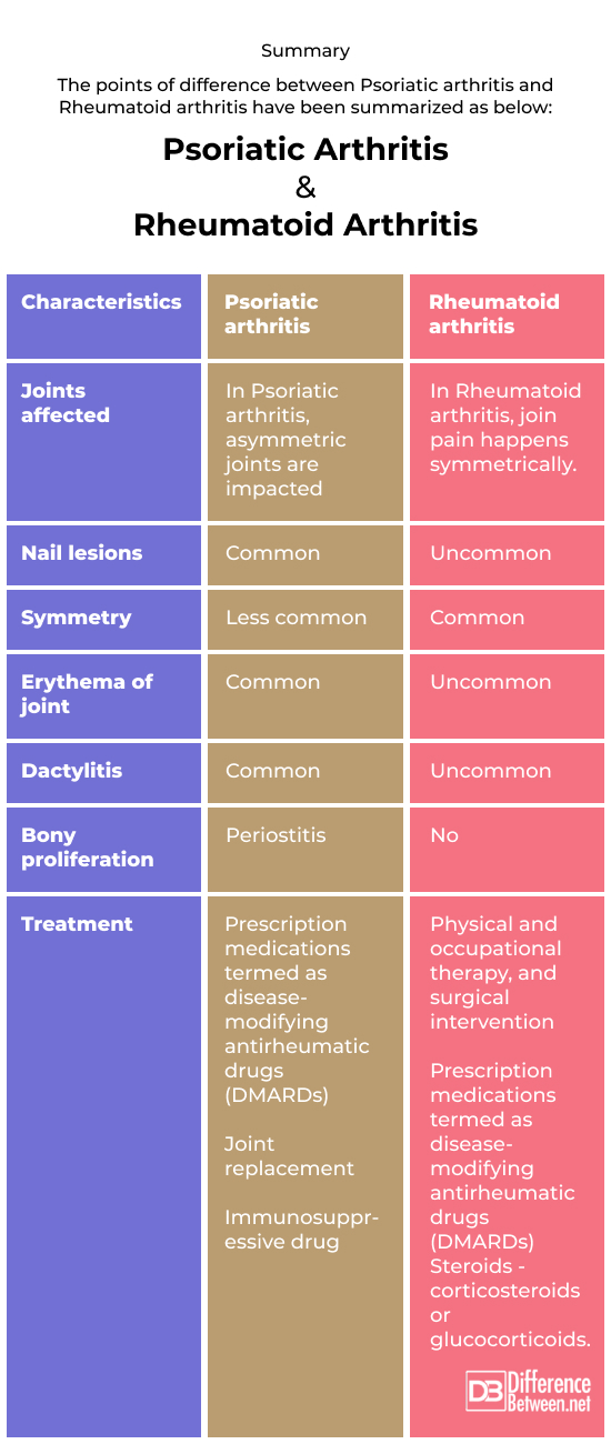 Psoriatic arthritis and Rheumatoid arthritis