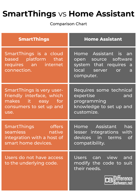 SmartThings vs. Home Assistant