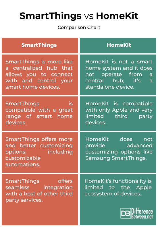 SmartThings vs. HomeKit