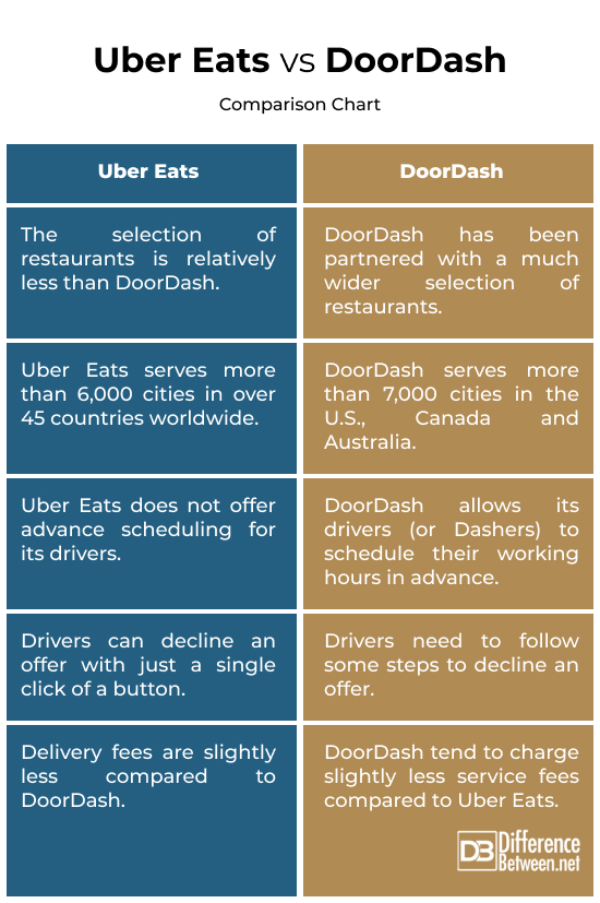 Uber Eats vs. DoorDash
