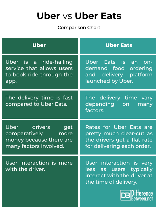 Uber vs. Uber Eats