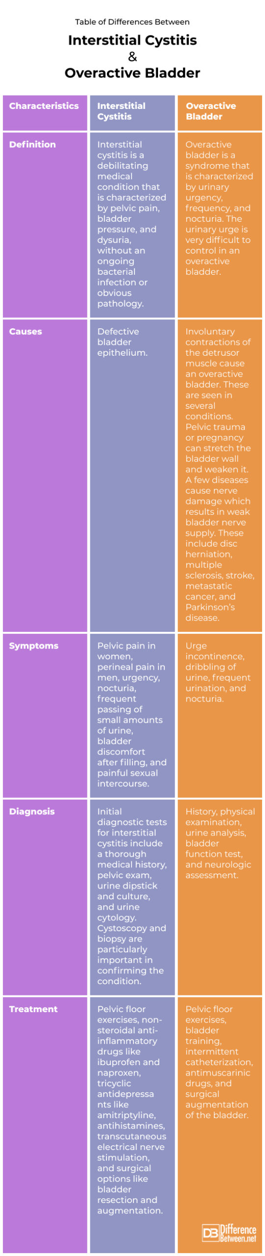 interstitial cystitis and overactive bladder