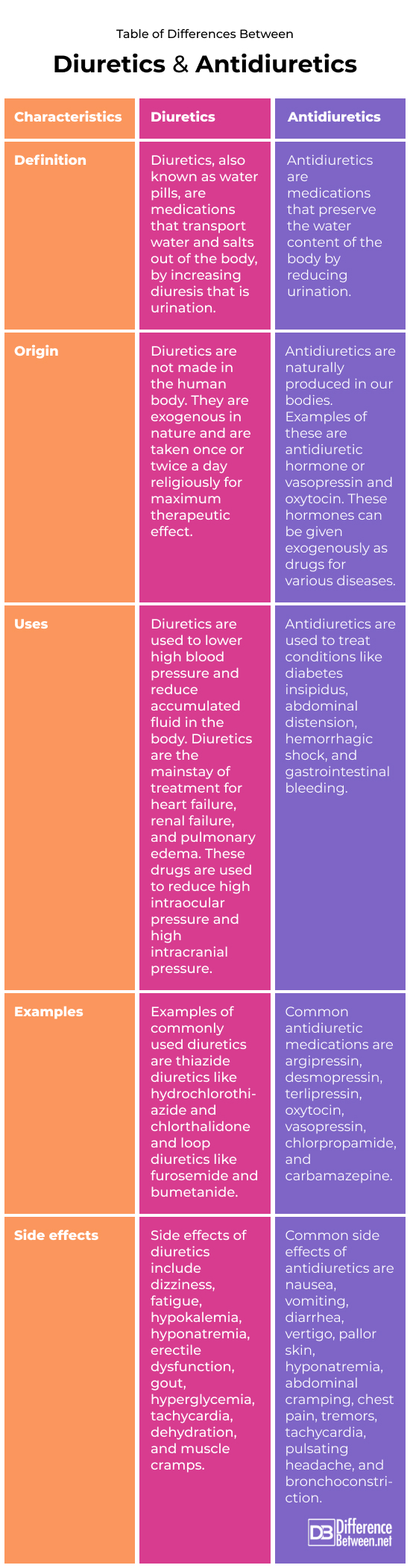 Diuretics and Antidiuretics