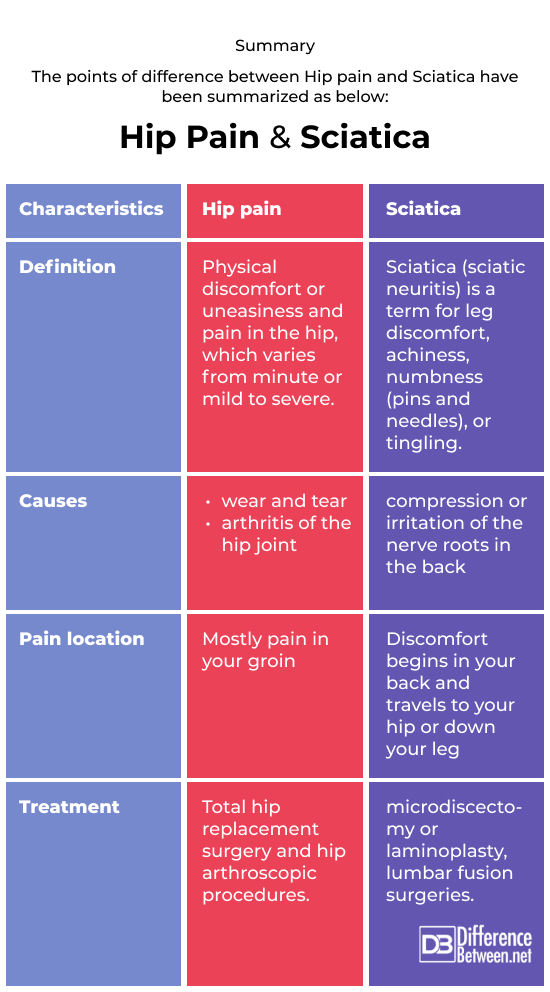 Hip pain and Sciatica