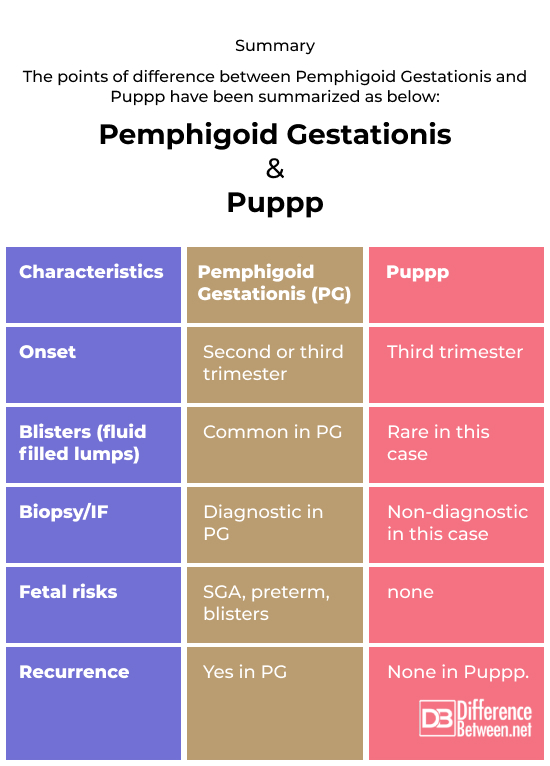Pemphigoid Gestationis and Puppp