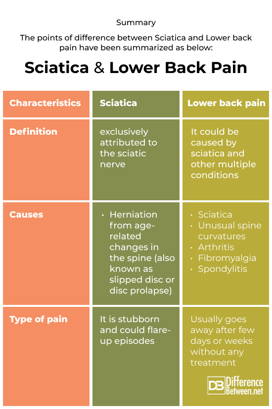 Sciatica and Lower back pain