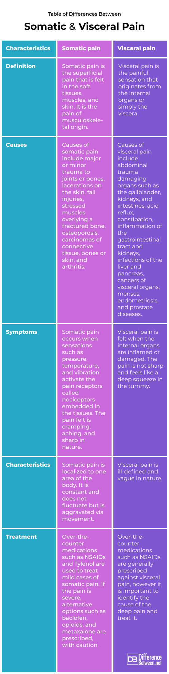 Somatic and Visceral pain