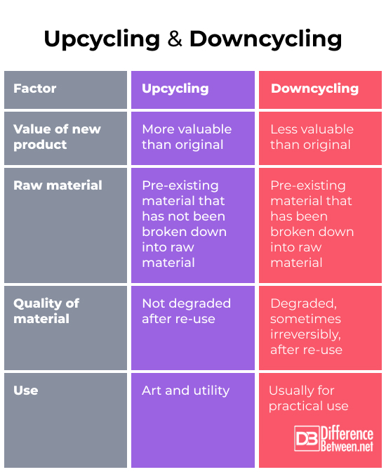 Upcycling vs. downcycling