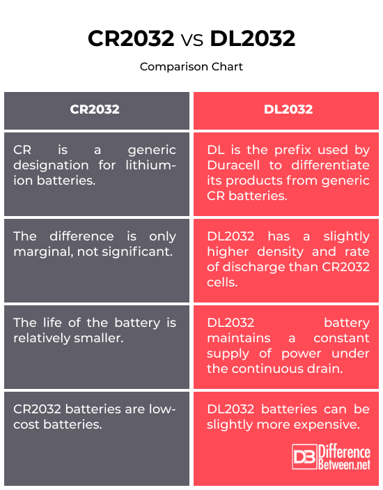 CR2032 vs. DL2032