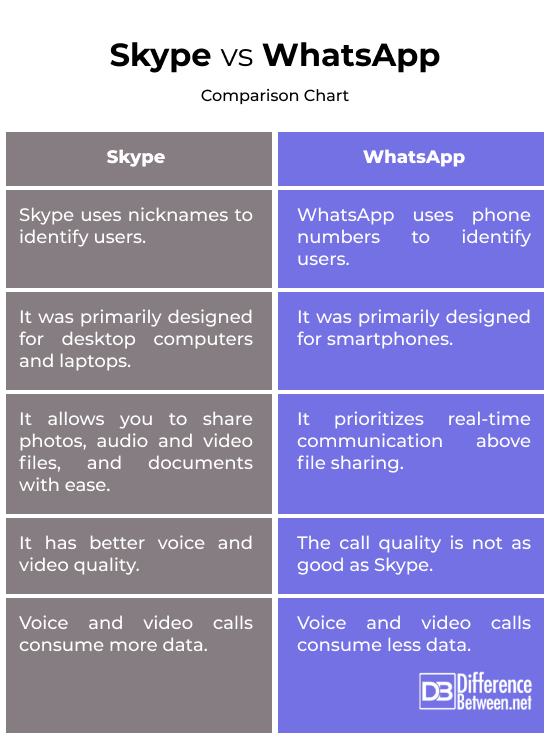 Skype vs. WhatsApp
