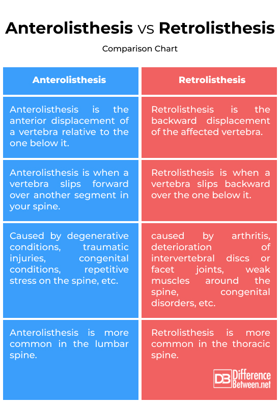 Anterolisthesis vs. Retrolisthesis
