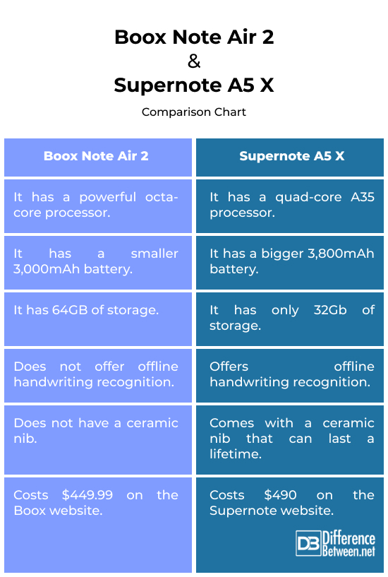 Boox Note Air 2 vs. Supernote A5 X