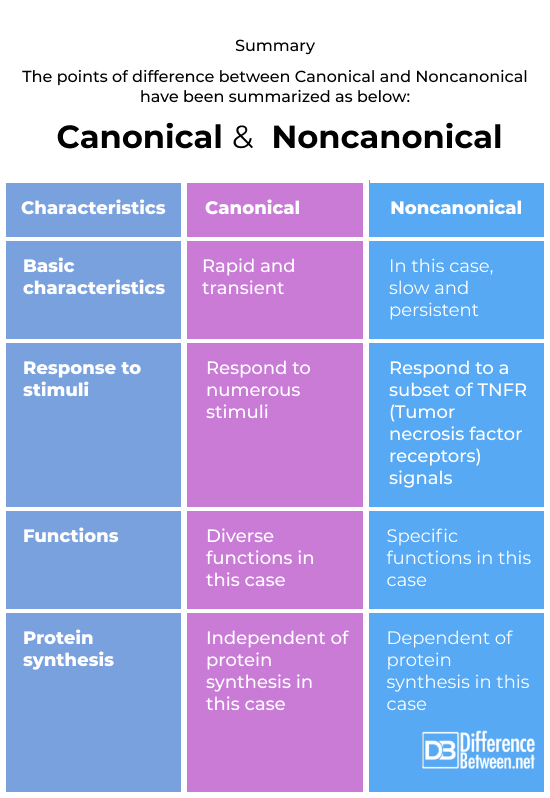 Canonical and Noncanonical