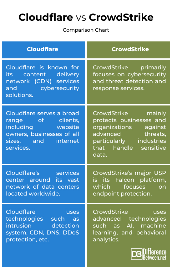 Cloudflare vs. CrowdStrike