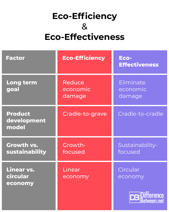 Eco-efficiency vs. Eco-effectiveness