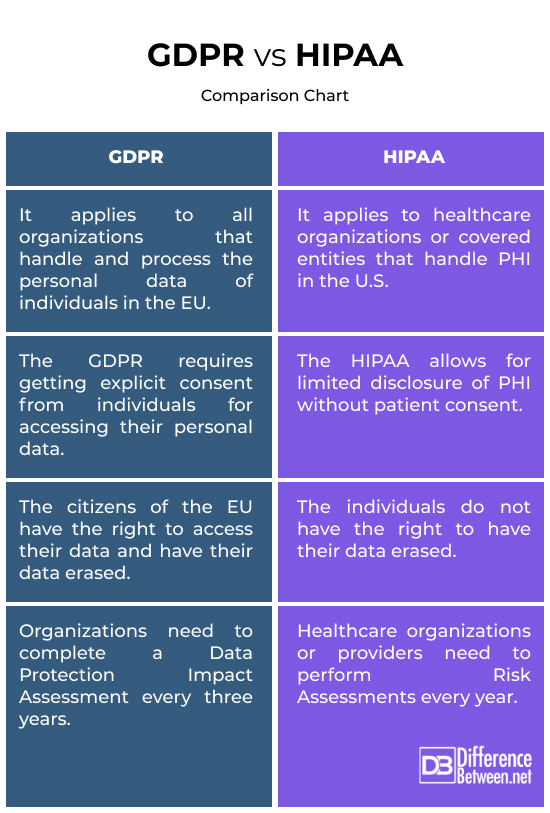 GDPR vs. HIPAA