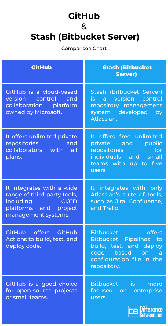 GitHub vs. Stash (Bitbucket Server)