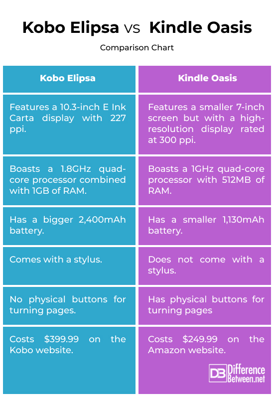 Kobo Elipsa vs. Kindle Oasis