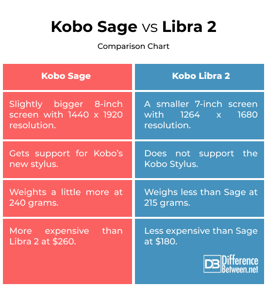 What's New about Kobo Sage and Kobo Libra 2