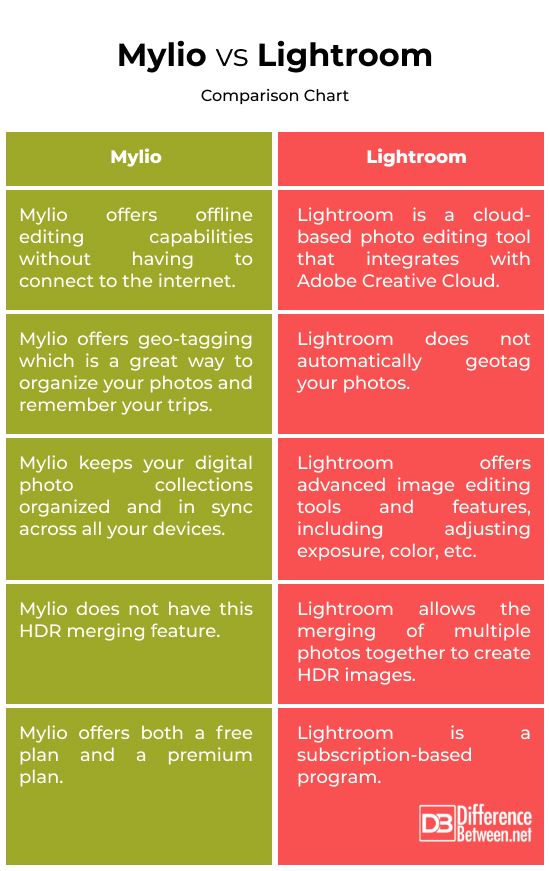 Mylio vs. Lightroom
