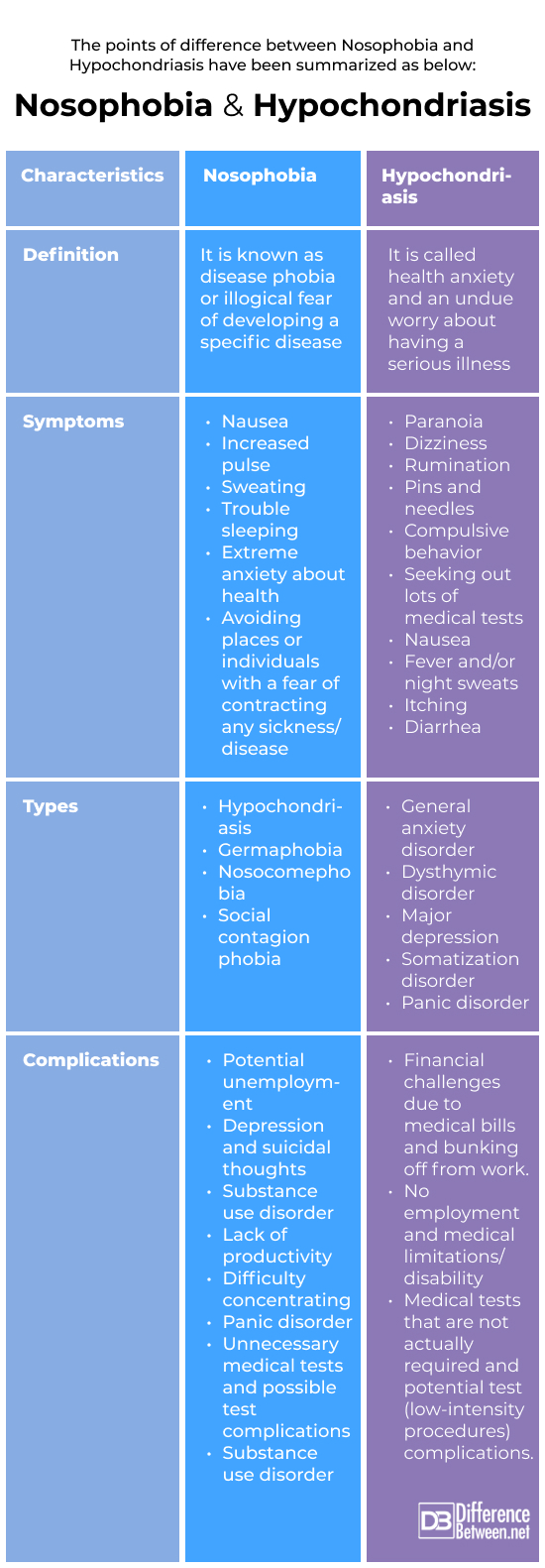 Nosophobia and Hypochondriasis
