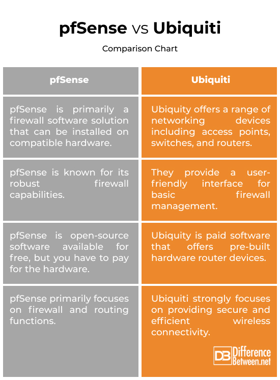 pfSense vs. Ubiquiti