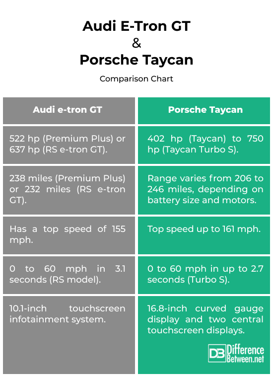 Audi e-tron GT vs. Porsche Taycan