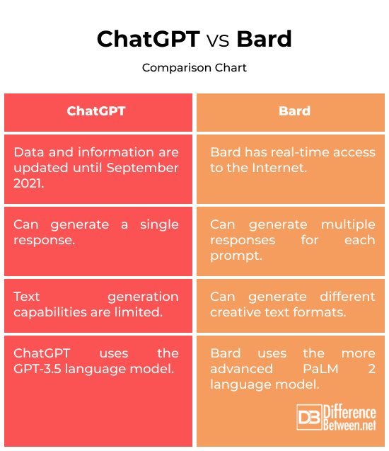 ChatGPT vs. Bard