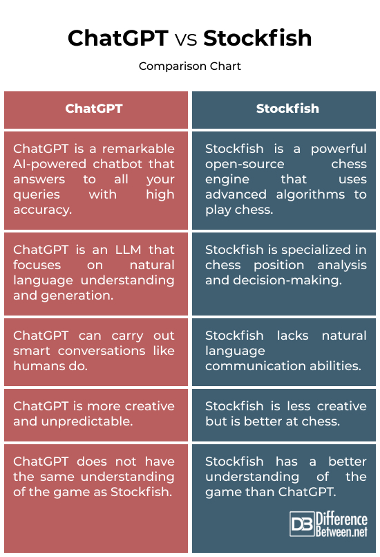 ChatGPT vs Stockfish – What Are the Differences?