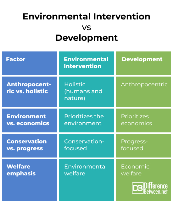 Environmental intervention vs. development